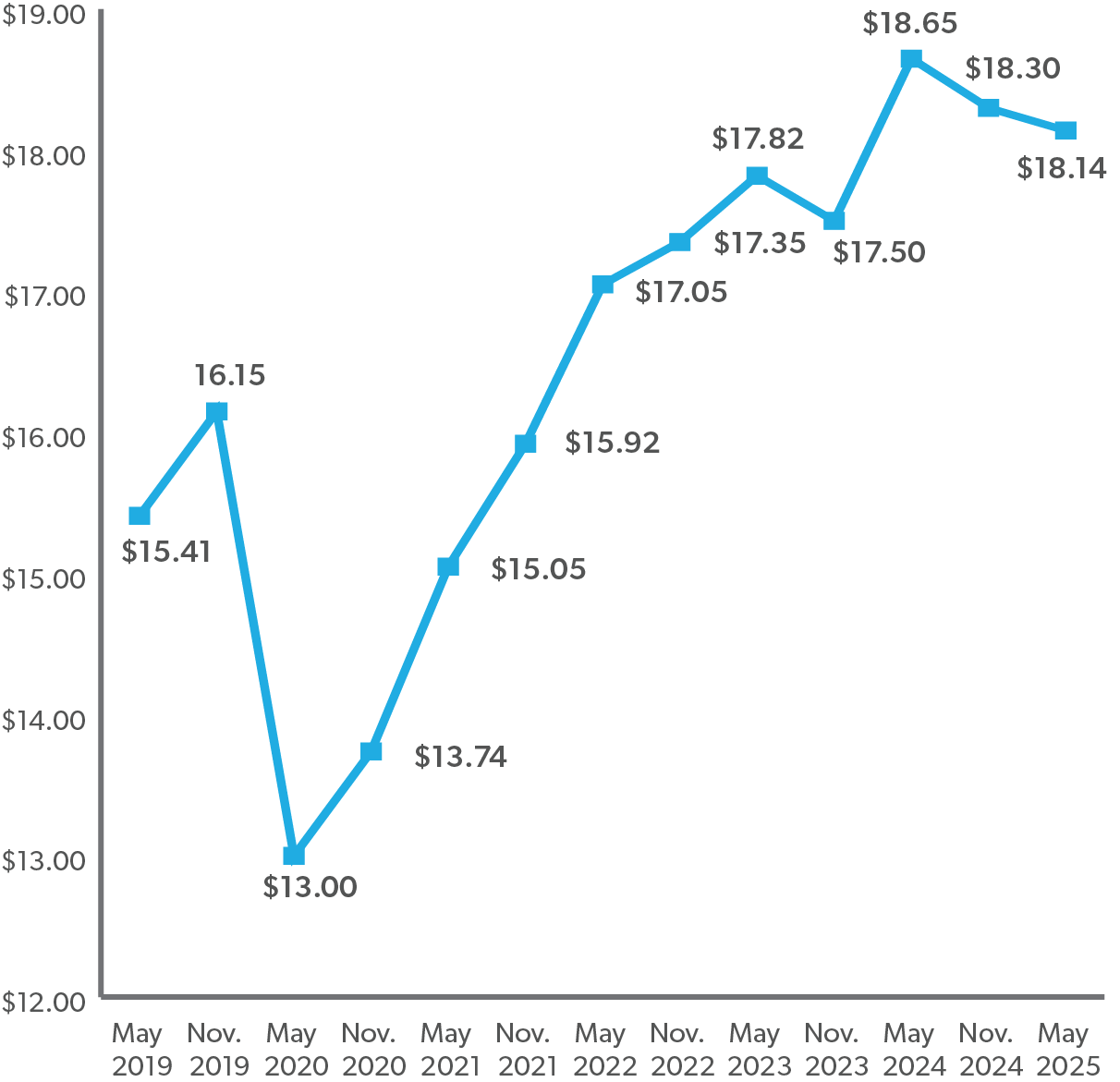 Milwaukee Market Pay Rates